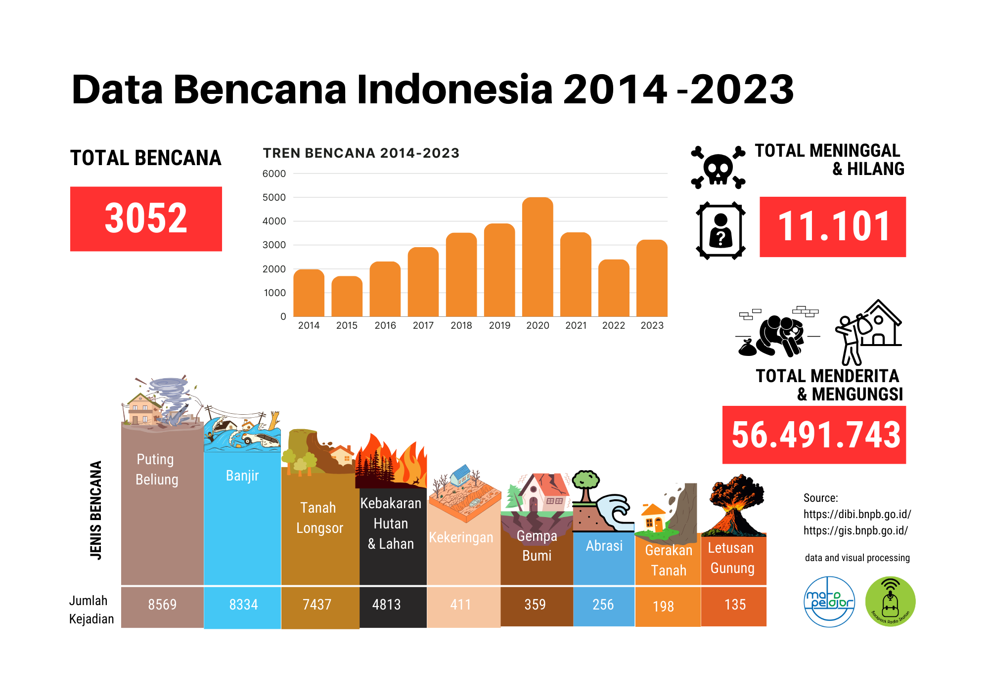 Data Bencana di Indonesia 2014 – 2023